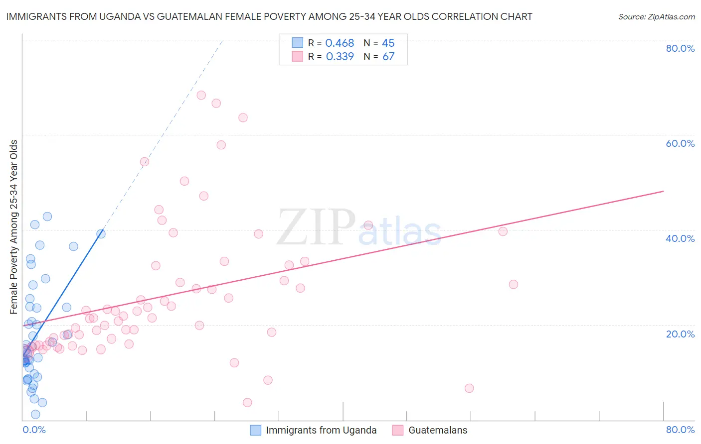 Immigrants from Uganda vs Guatemalan Female Poverty Among 25-34 Year Olds