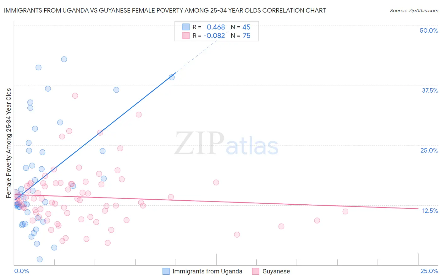 Immigrants from Uganda vs Guyanese Female Poverty Among 25-34 Year Olds