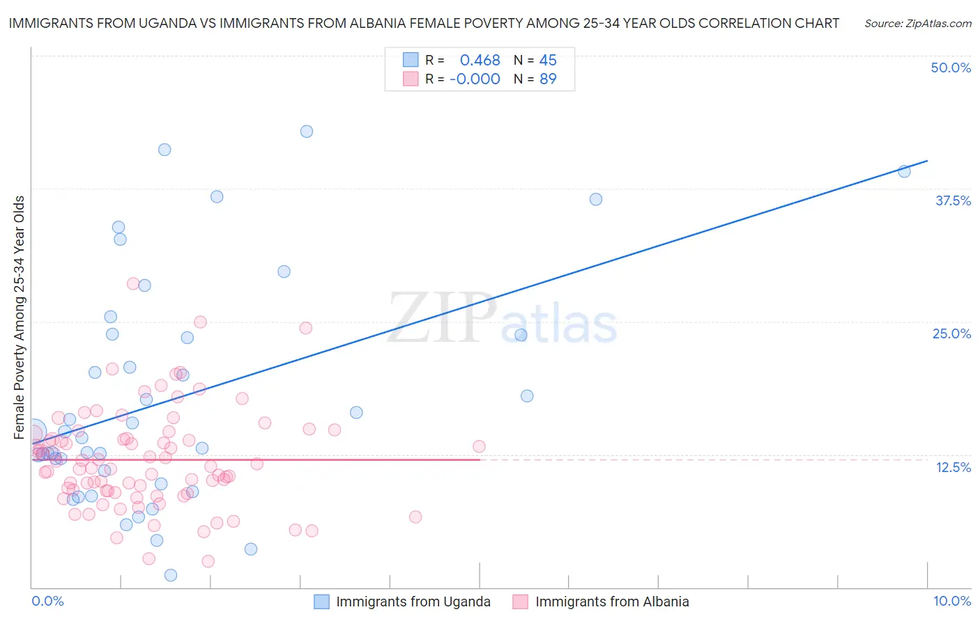 Immigrants from Uganda vs Immigrants from Albania Female Poverty Among 25-34 Year Olds