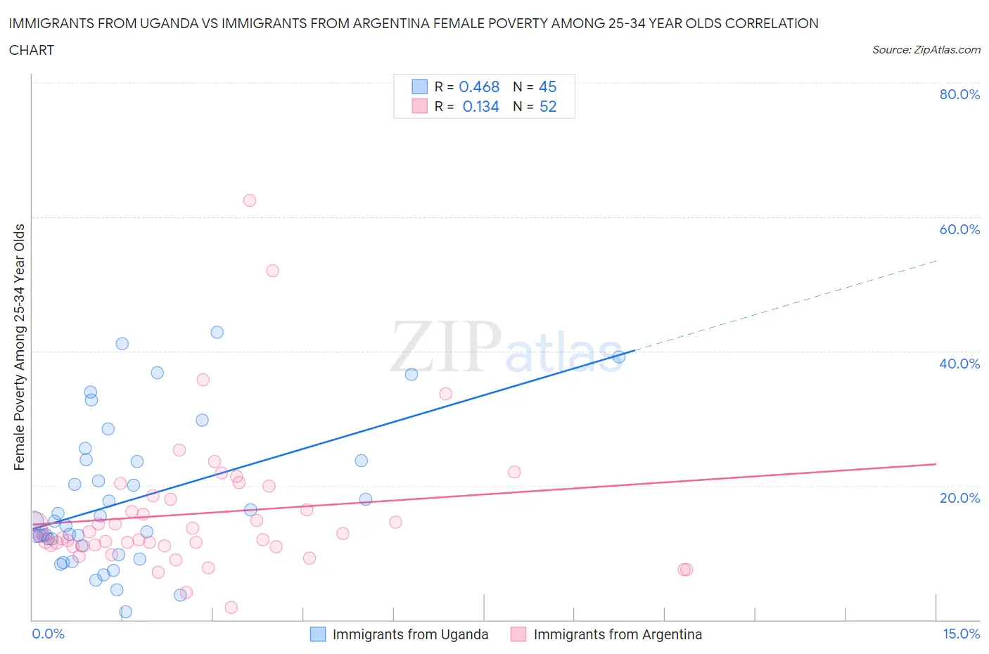 Immigrants from Uganda vs Immigrants from Argentina Female Poverty Among 25-34 Year Olds