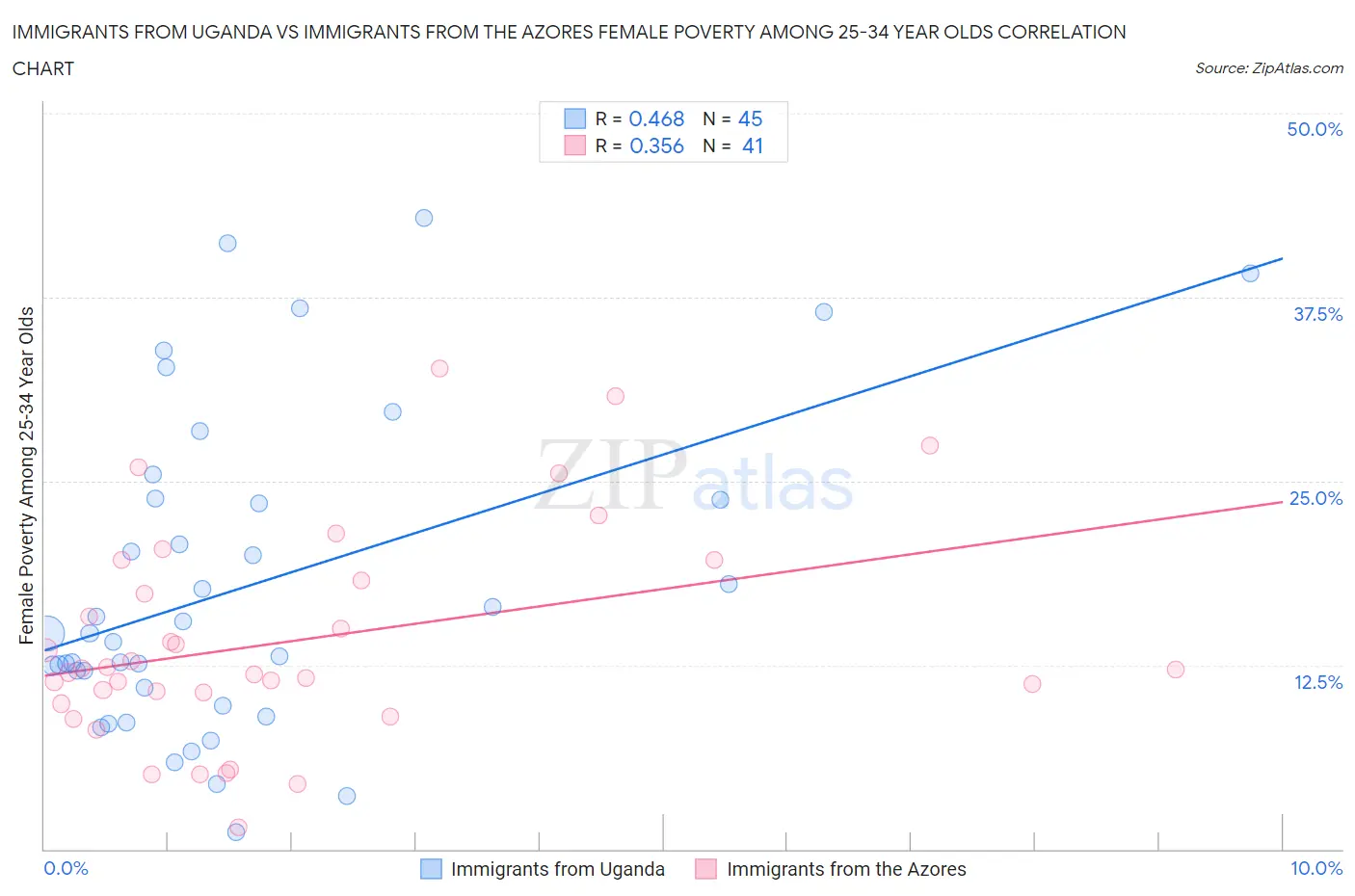 Immigrants from Uganda vs Immigrants from the Azores Female Poverty Among 25-34 Year Olds