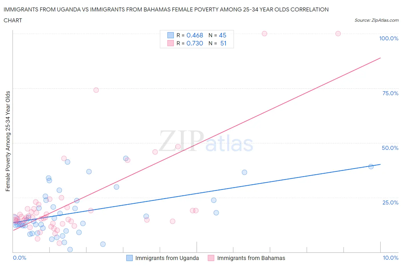Immigrants from Uganda vs Immigrants from Bahamas Female Poverty Among 25-34 Year Olds