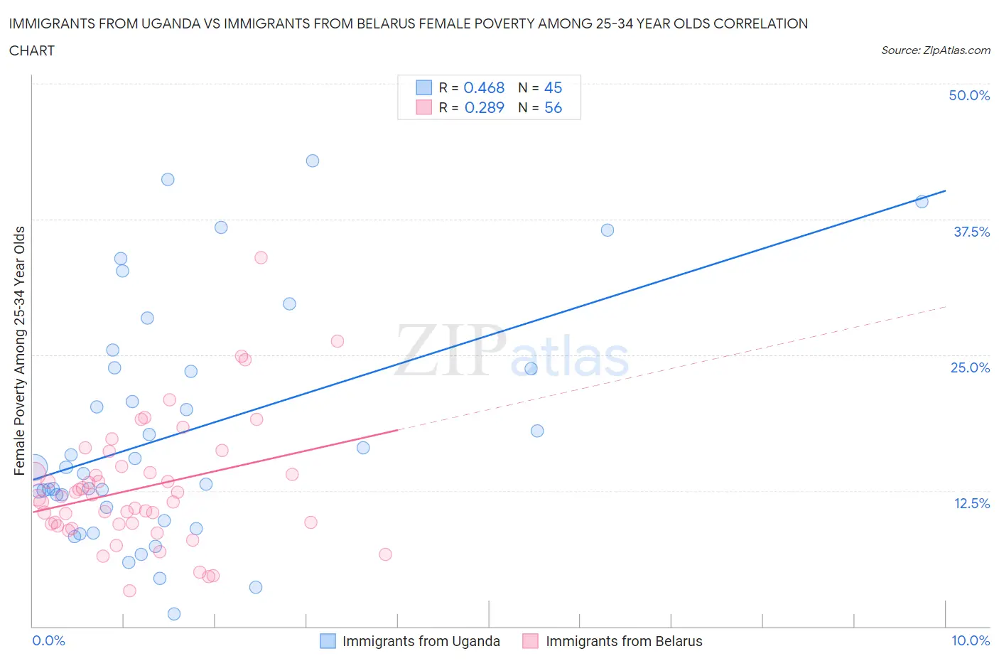 Immigrants from Uganda vs Immigrants from Belarus Female Poverty Among 25-34 Year Olds