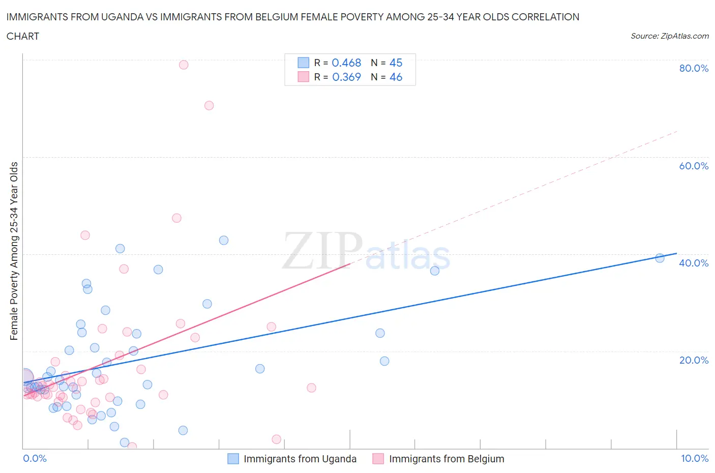 Immigrants from Uganda vs Immigrants from Belgium Female Poverty Among 25-34 Year Olds