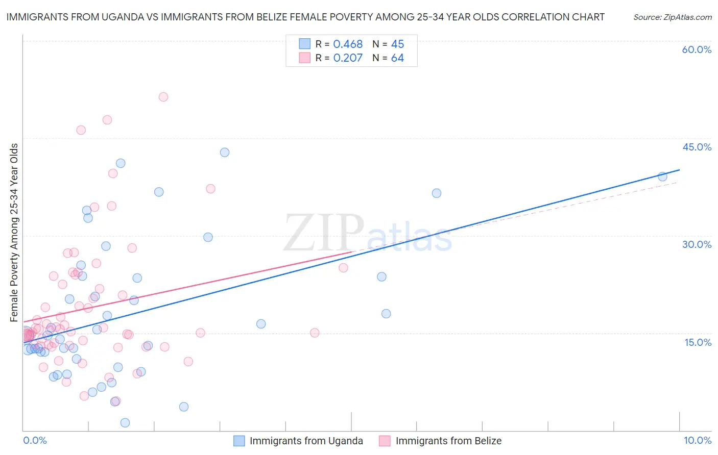 Immigrants from Uganda vs Immigrants from Belize Female Poverty Among 25-34 Year Olds