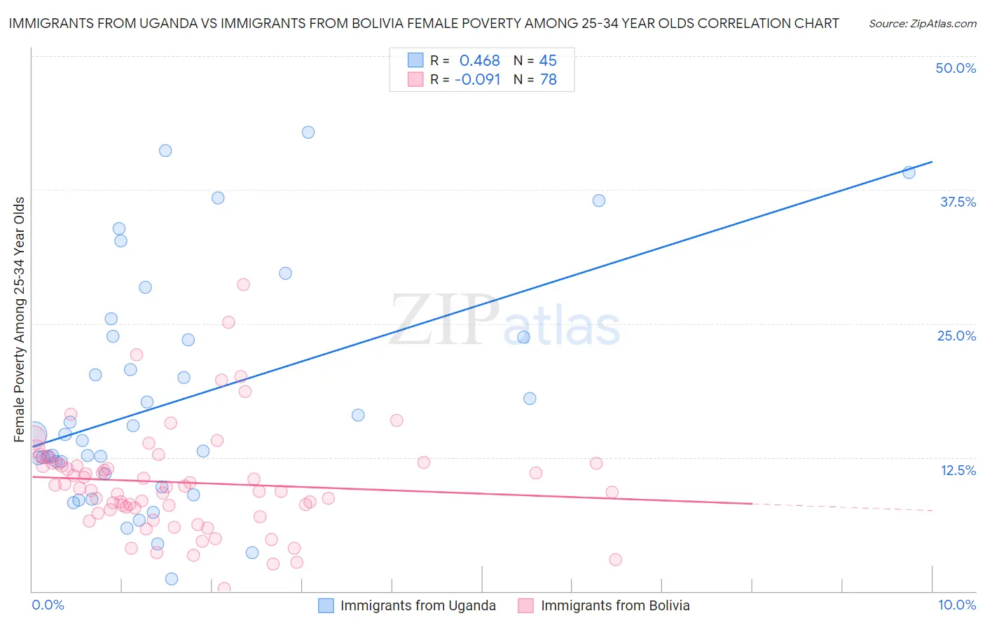 Immigrants from Uganda vs Immigrants from Bolivia Female Poverty Among 25-34 Year Olds