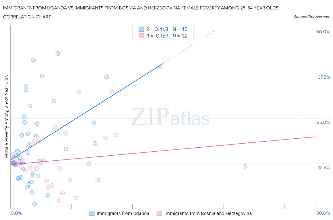 Immigrants from Uganda vs Immigrants from Bosnia and Herzegovina Female Poverty Among 25-34 Year Olds