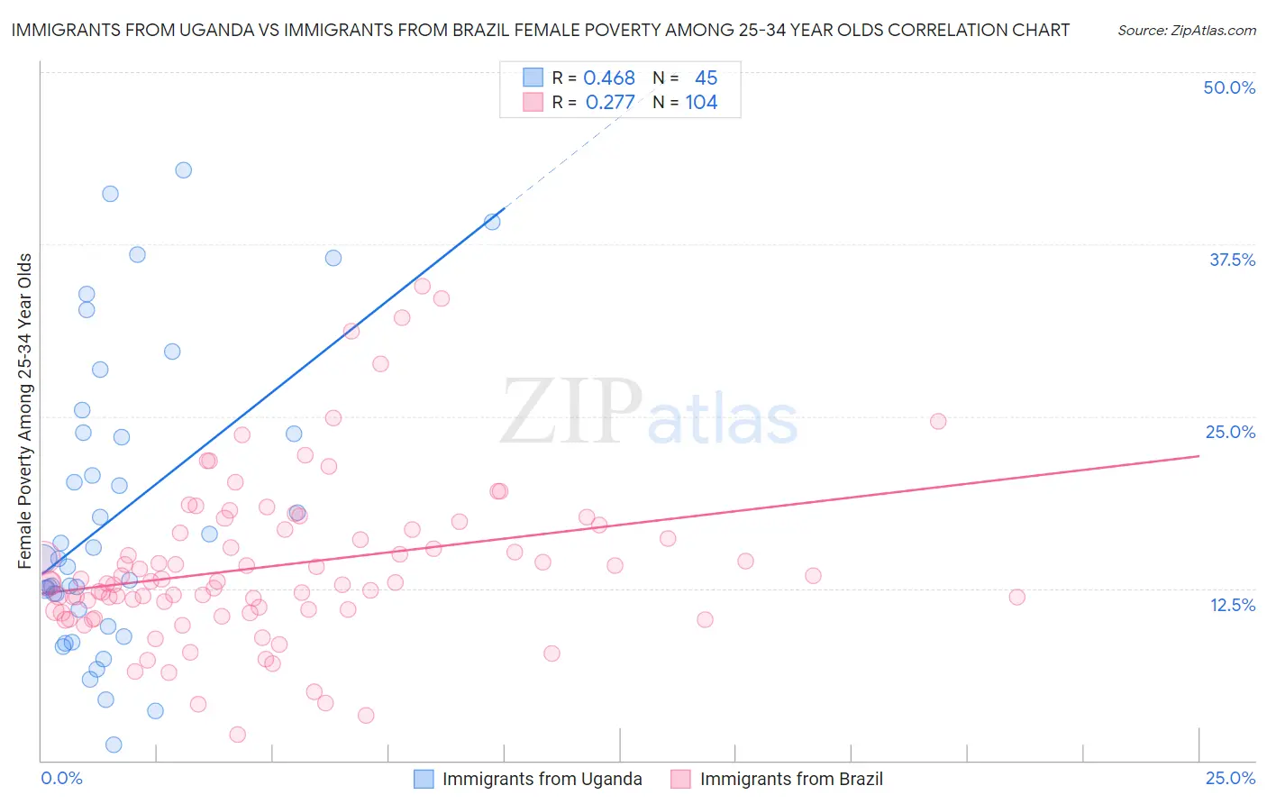 Immigrants from Uganda vs Immigrants from Brazil Female Poverty Among 25-34 Year Olds