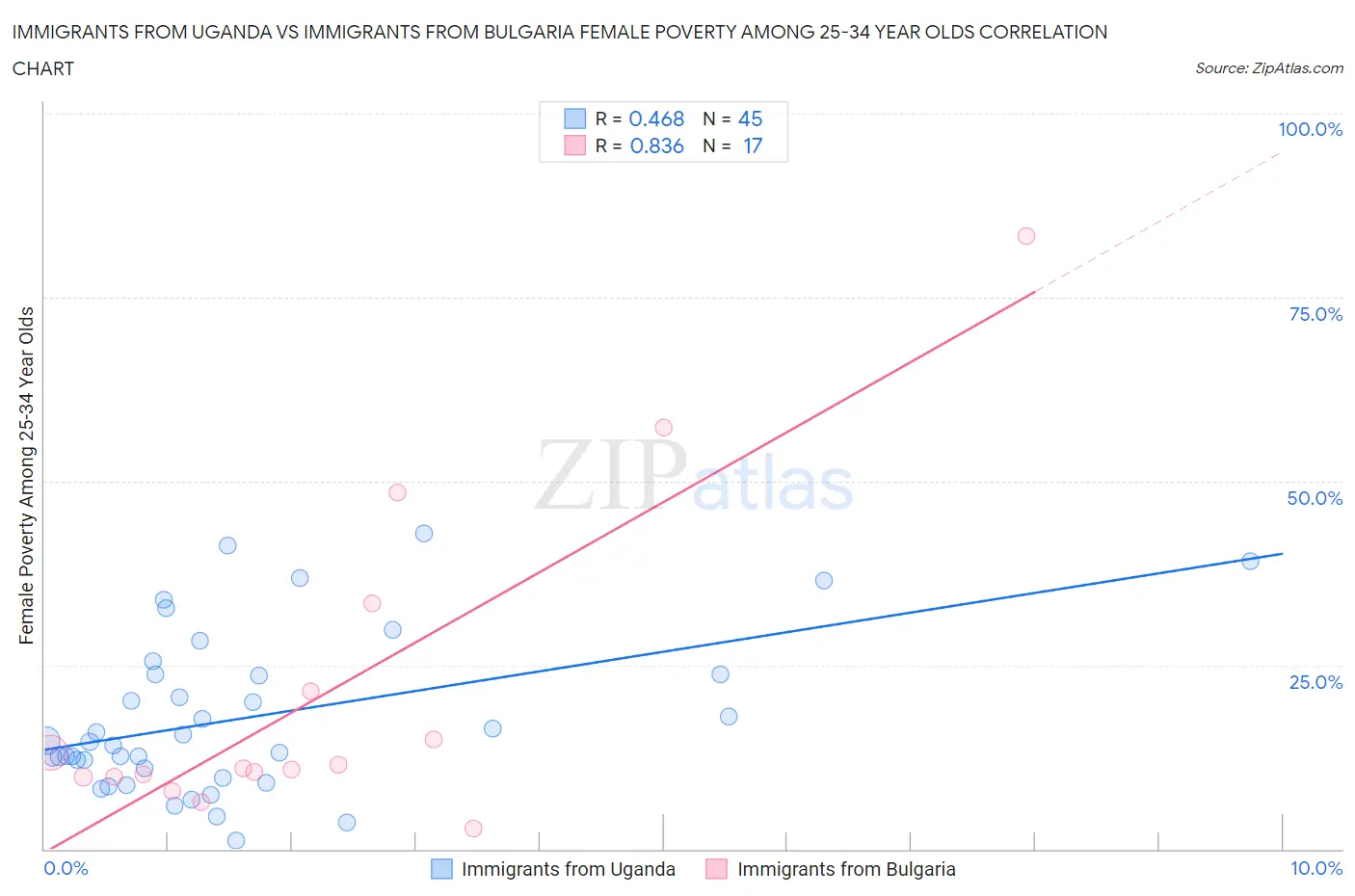 Immigrants from Uganda vs Immigrants from Bulgaria Female Poverty Among 25-34 Year Olds