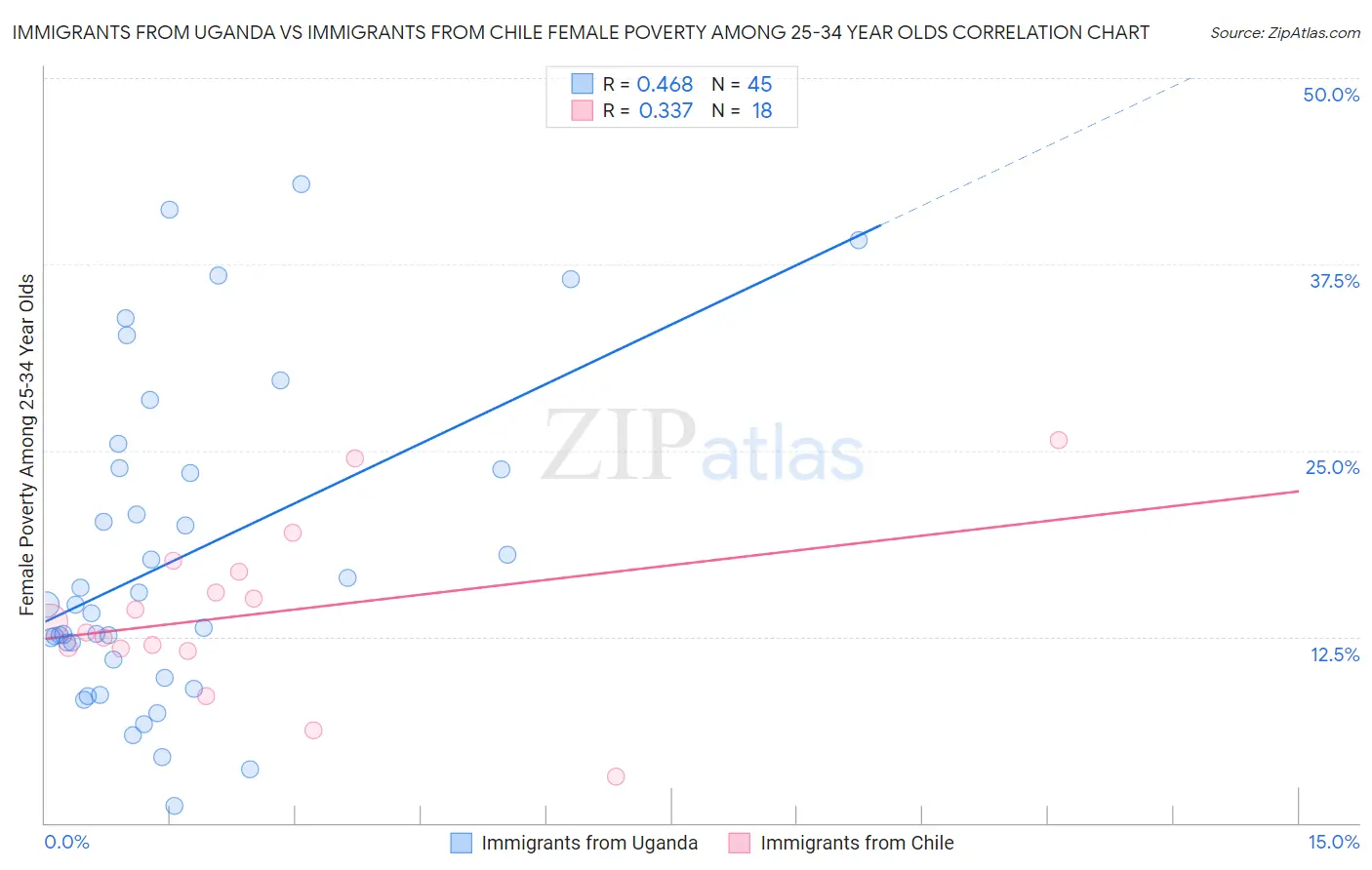 Immigrants from Uganda vs Immigrants from Chile Female Poverty Among 25-34 Year Olds