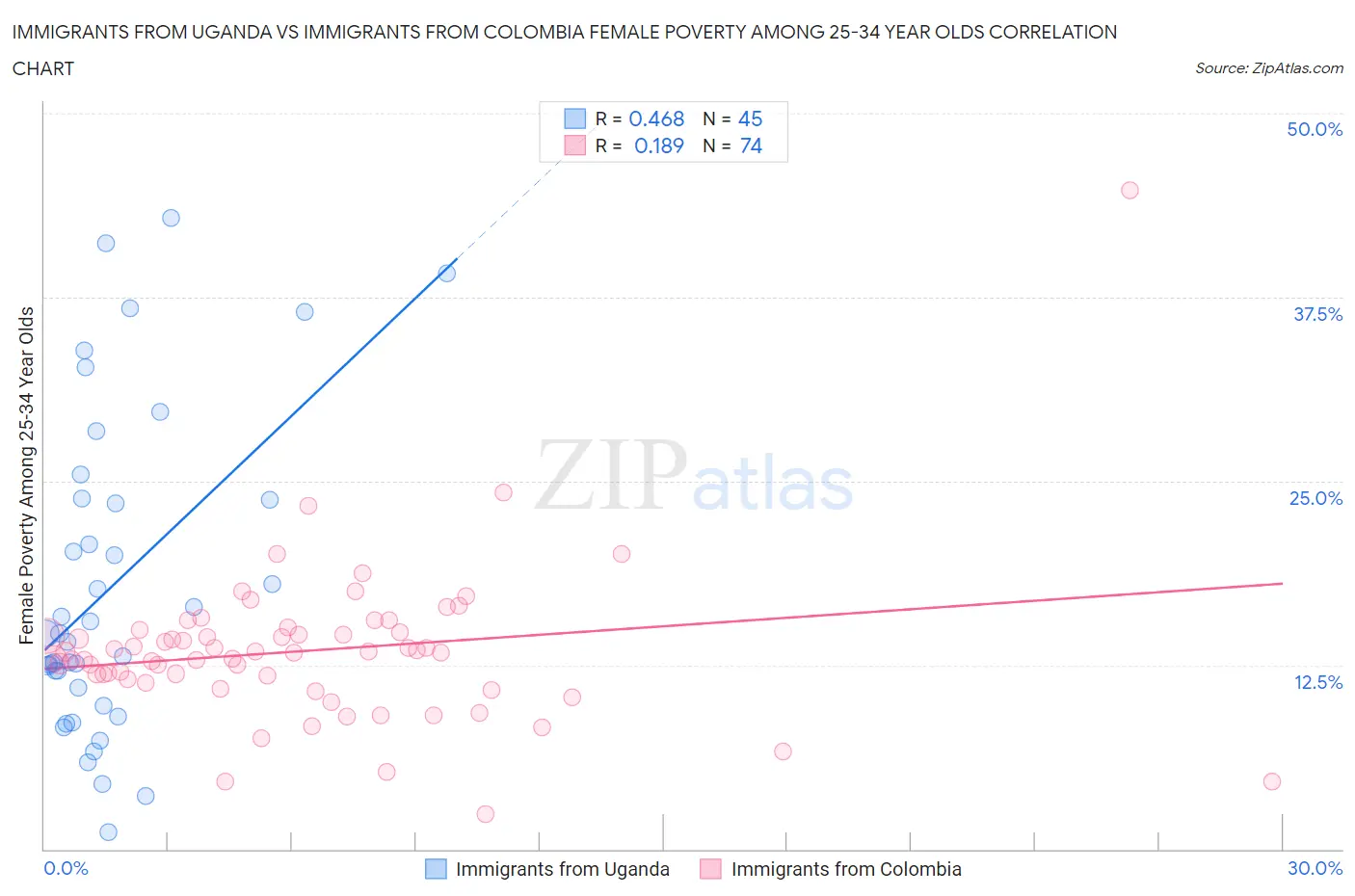 Immigrants from Uganda vs Immigrants from Colombia Female Poverty Among 25-34 Year Olds