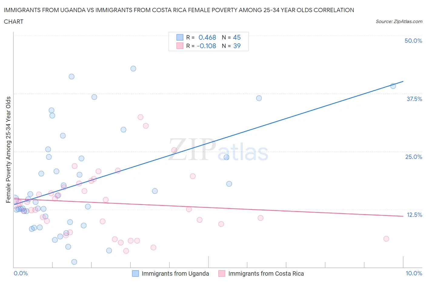 Immigrants from Uganda vs Immigrants from Costa Rica Female Poverty Among 25-34 Year Olds
