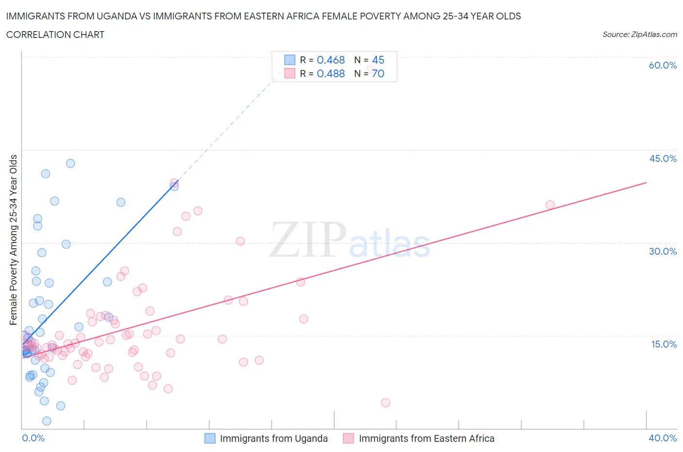 Immigrants from Uganda vs Immigrants from Eastern Africa Female Poverty Among 25-34 Year Olds