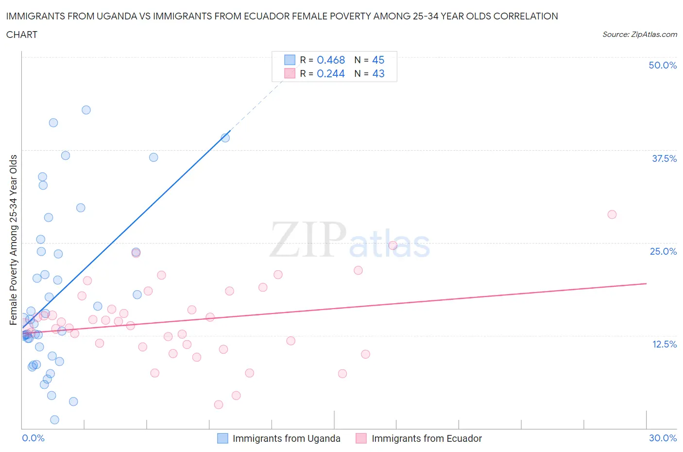Immigrants from Uganda vs Immigrants from Ecuador Female Poverty Among 25-34 Year Olds