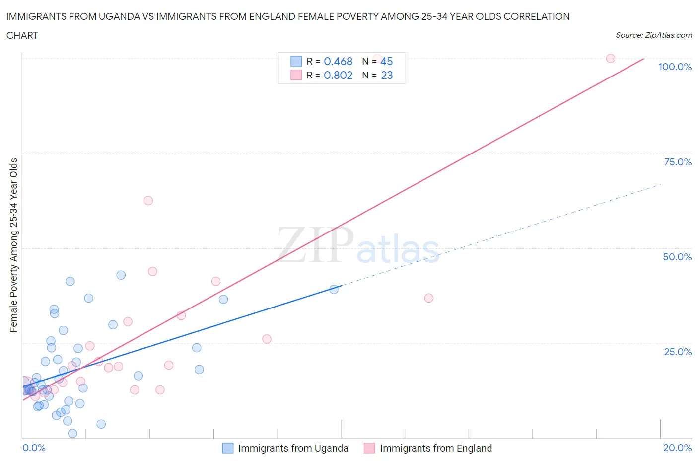 Immigrants from Uganda vs Immigrants from England Female Poverty Among 25-34 Year Olds