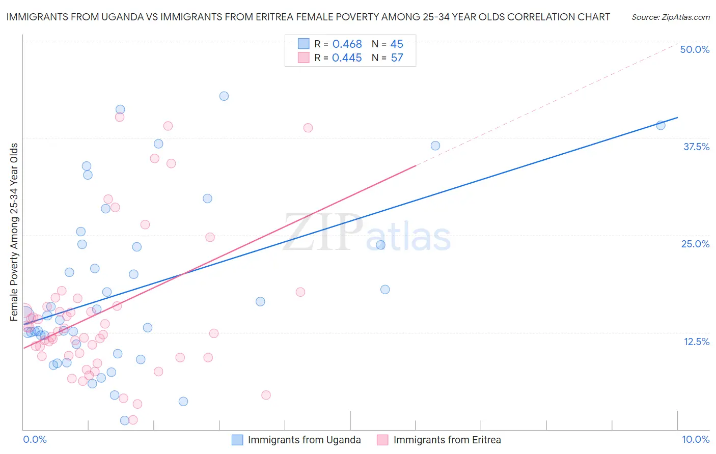 Immigrants from Uganda vs Immigrants from Eritrea Female Poverty Among 25-34 Year Olds