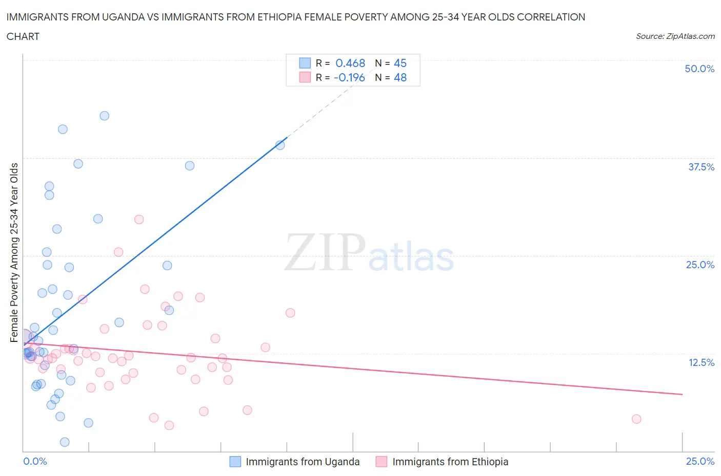 Immigrants from Uganda vs Immigrants from Ethiopia Female Poverty Among 25-34 Year Olds