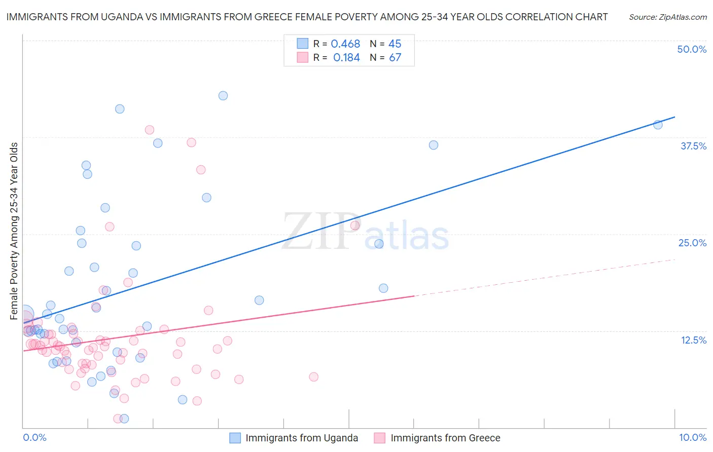 Immigrants from Uganda vs Immigrants from Greece Female Poverty Among 25-34 Year Olds