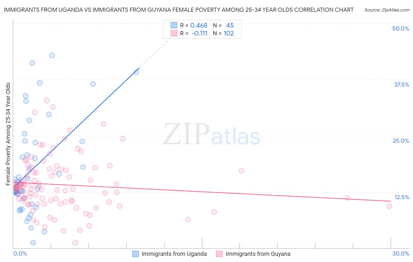 Immigrants from Uganda vs Immigrants from Guyana Female Poverty Among 25-34 Year Olds