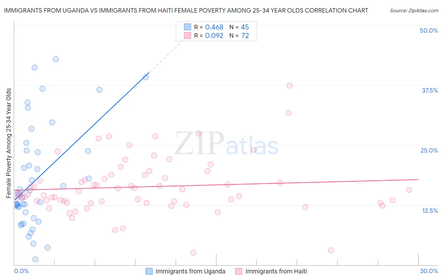 Immigrants from Uganda vs Immigrants from Haiti Female Poverty Among 25-34 Year Olds