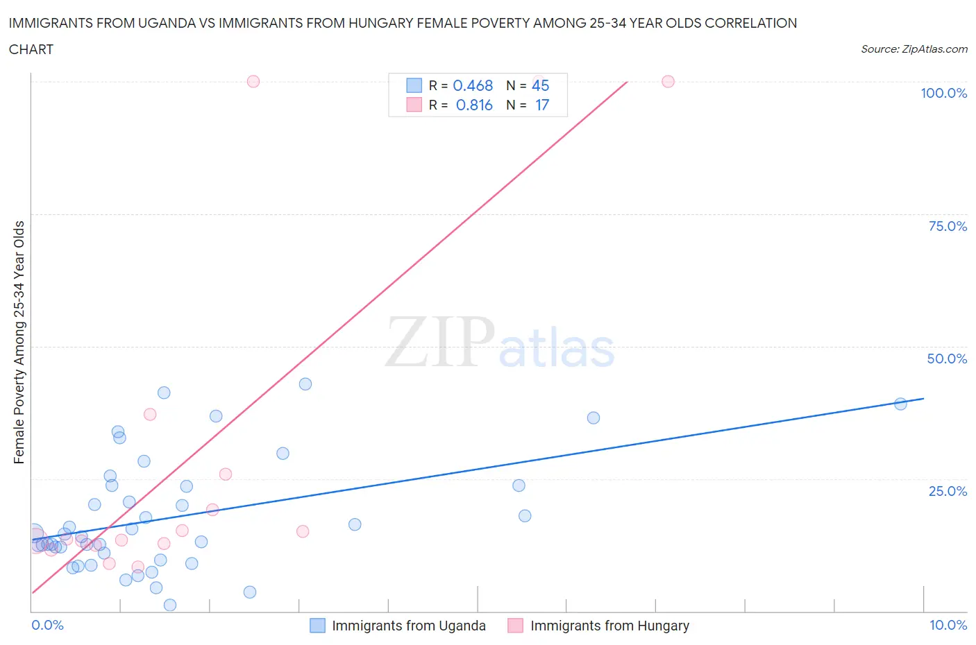 Immigrants from Uganda vs Immigrants from Hungary Female Poverty Among 25-34 Year Olds