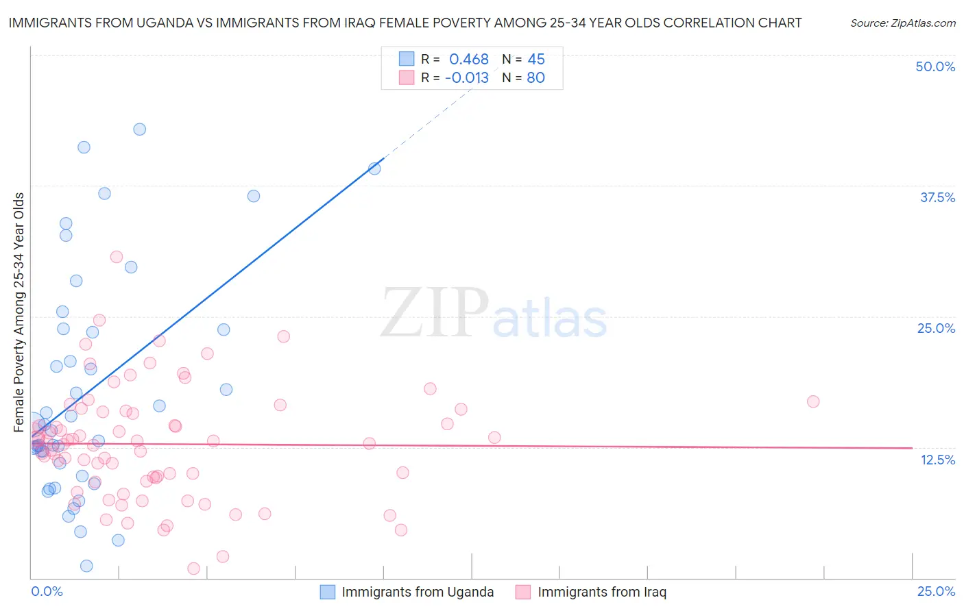 Immigrants from Uganda vs Immigrants from Iraq Female Poverty Among 25-34 Year Olds