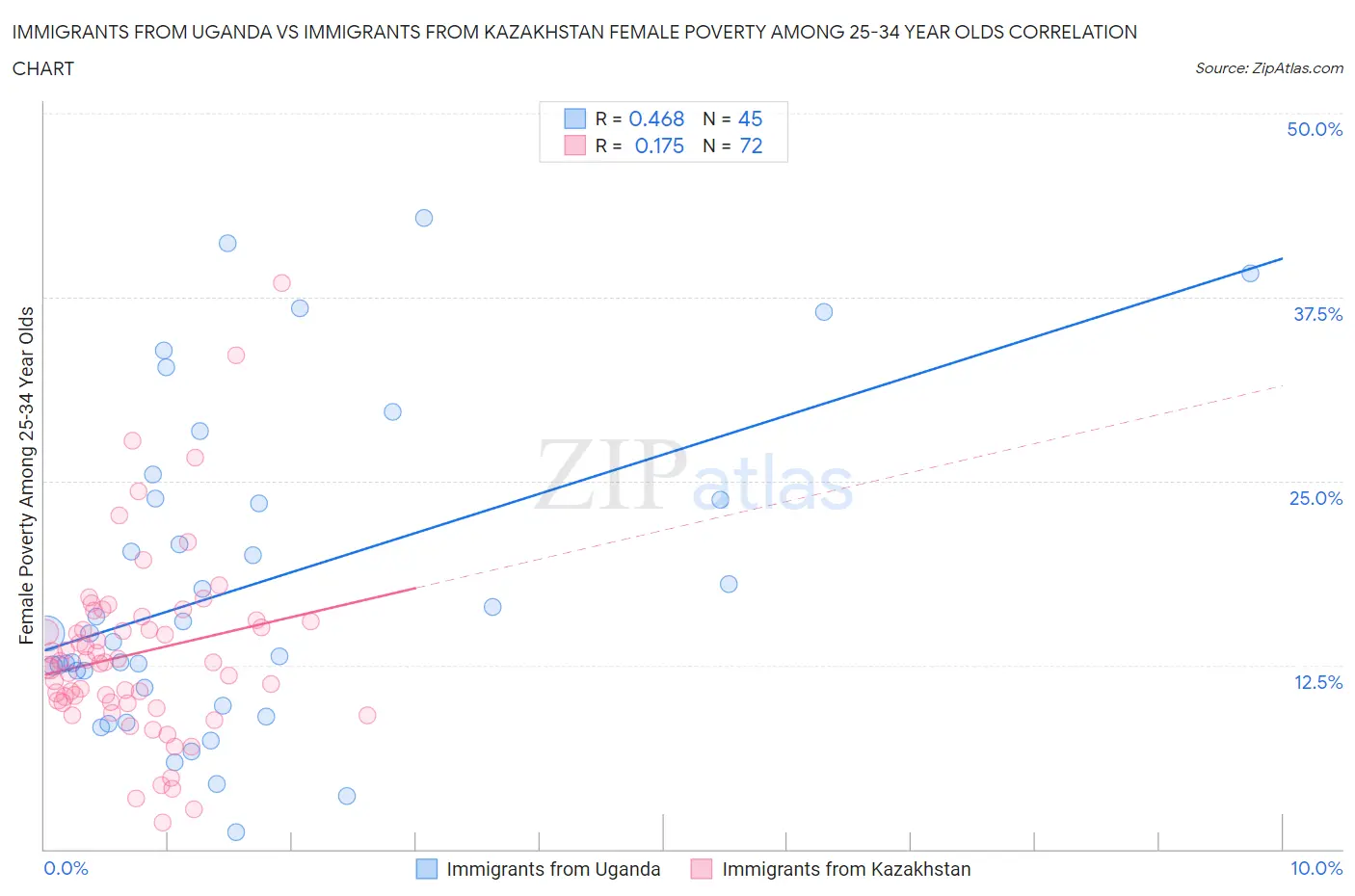 Immigrants from Uganda vs Immigrants from Kazakhstan Female Poverty Among 25-34 Year Olds