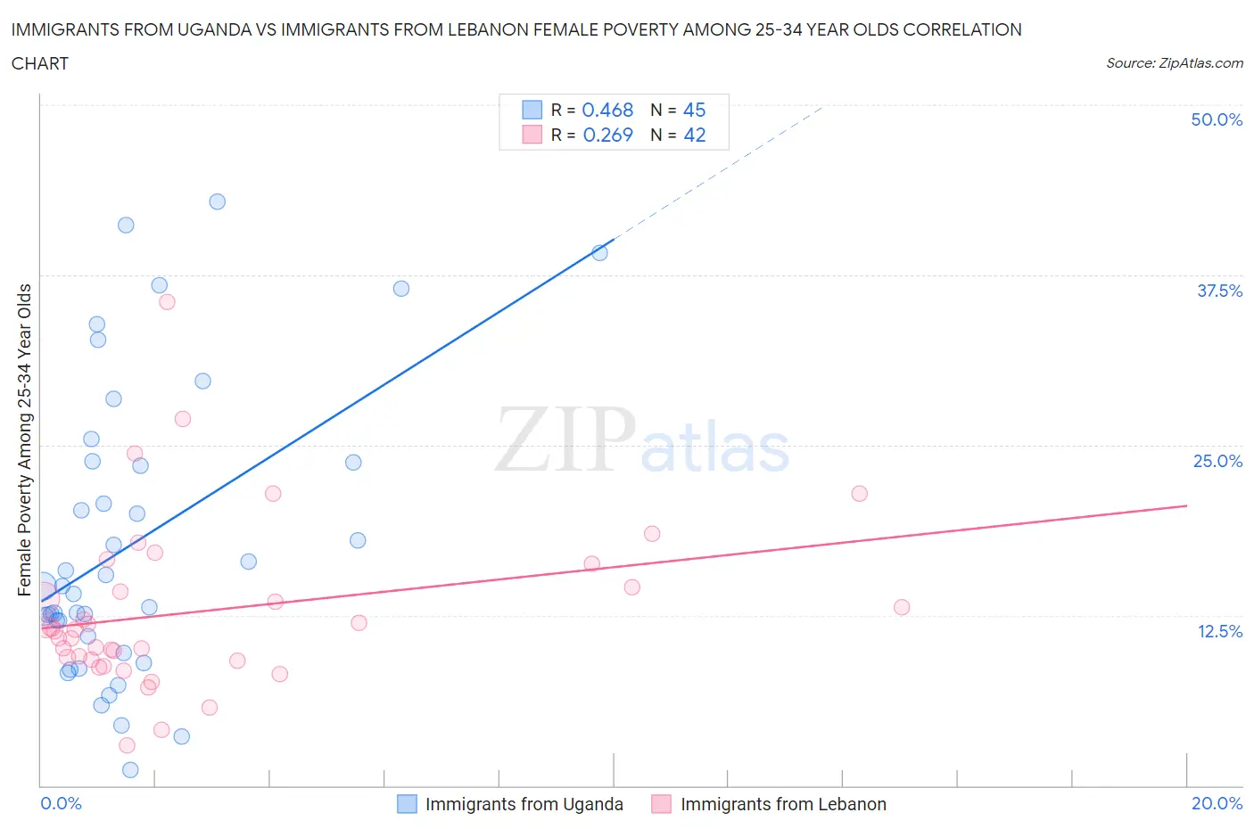 Immigrants from Uganda vs Immigrants from Lebanon Female Poverty Among 25-34 Year Olds