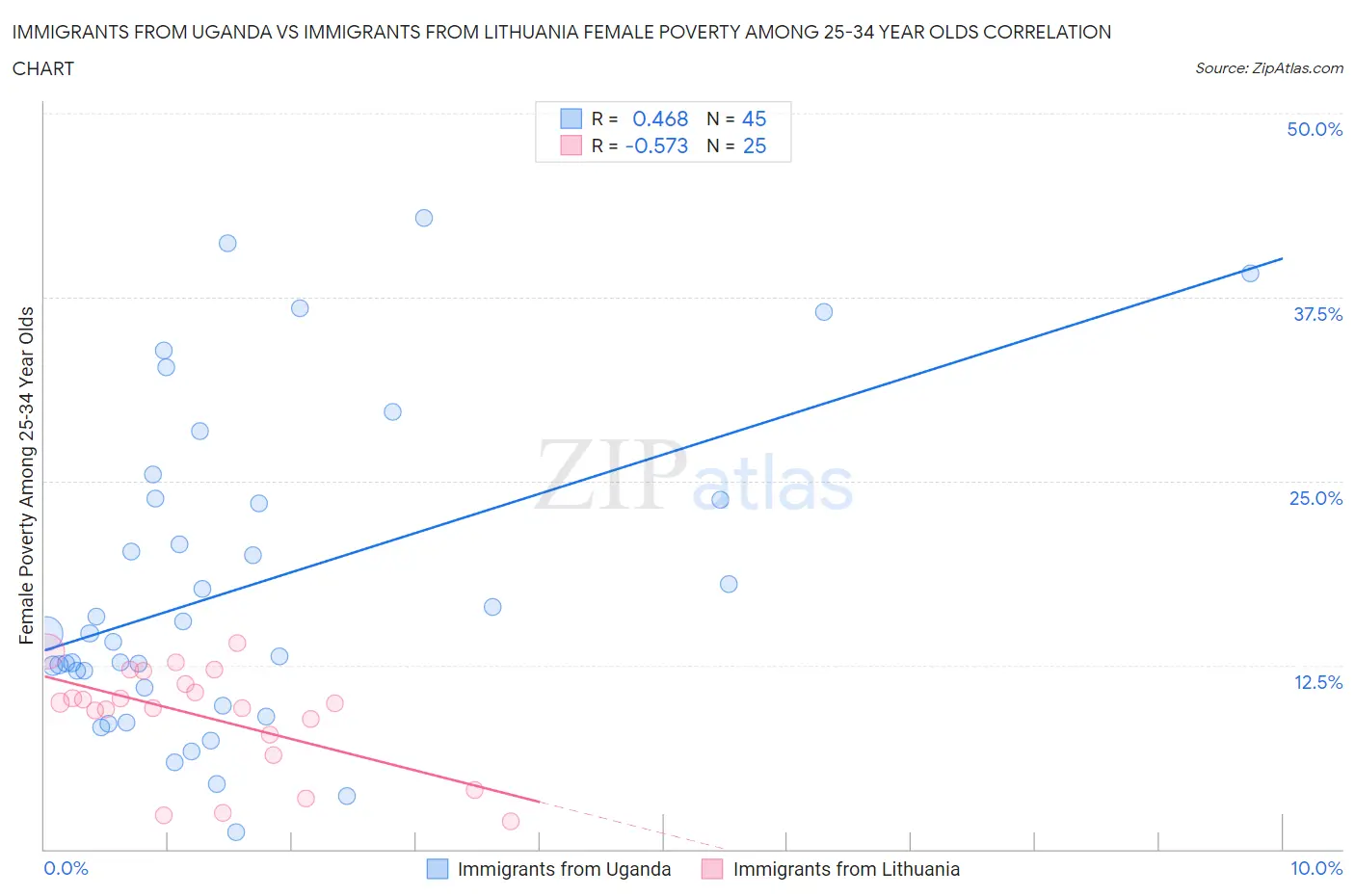 Immigrants from Uganda vs Immigrants from Lithuania Female Poverty Among 25-34 Year Olds