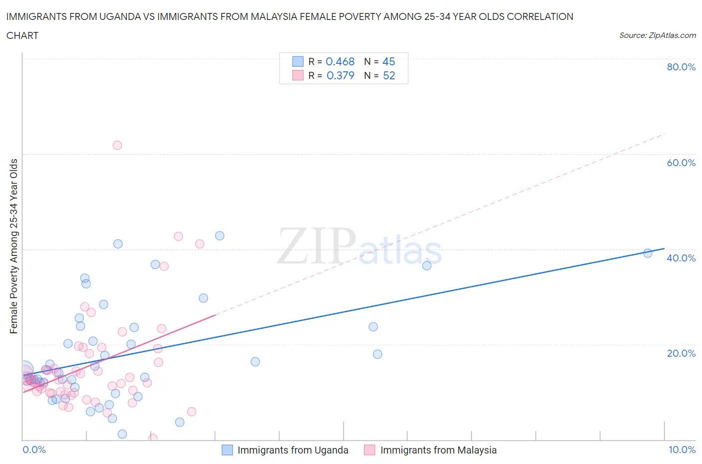 Immigrants from Uganda vs Immigrants from Malaysia Female Poverty Among 25-34 Year Olds