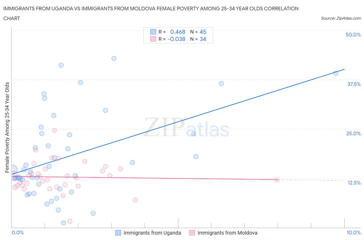 Immigrants from Uganda vs Immigrants from Moldova Female Poverty Among 25-34 Year Olds