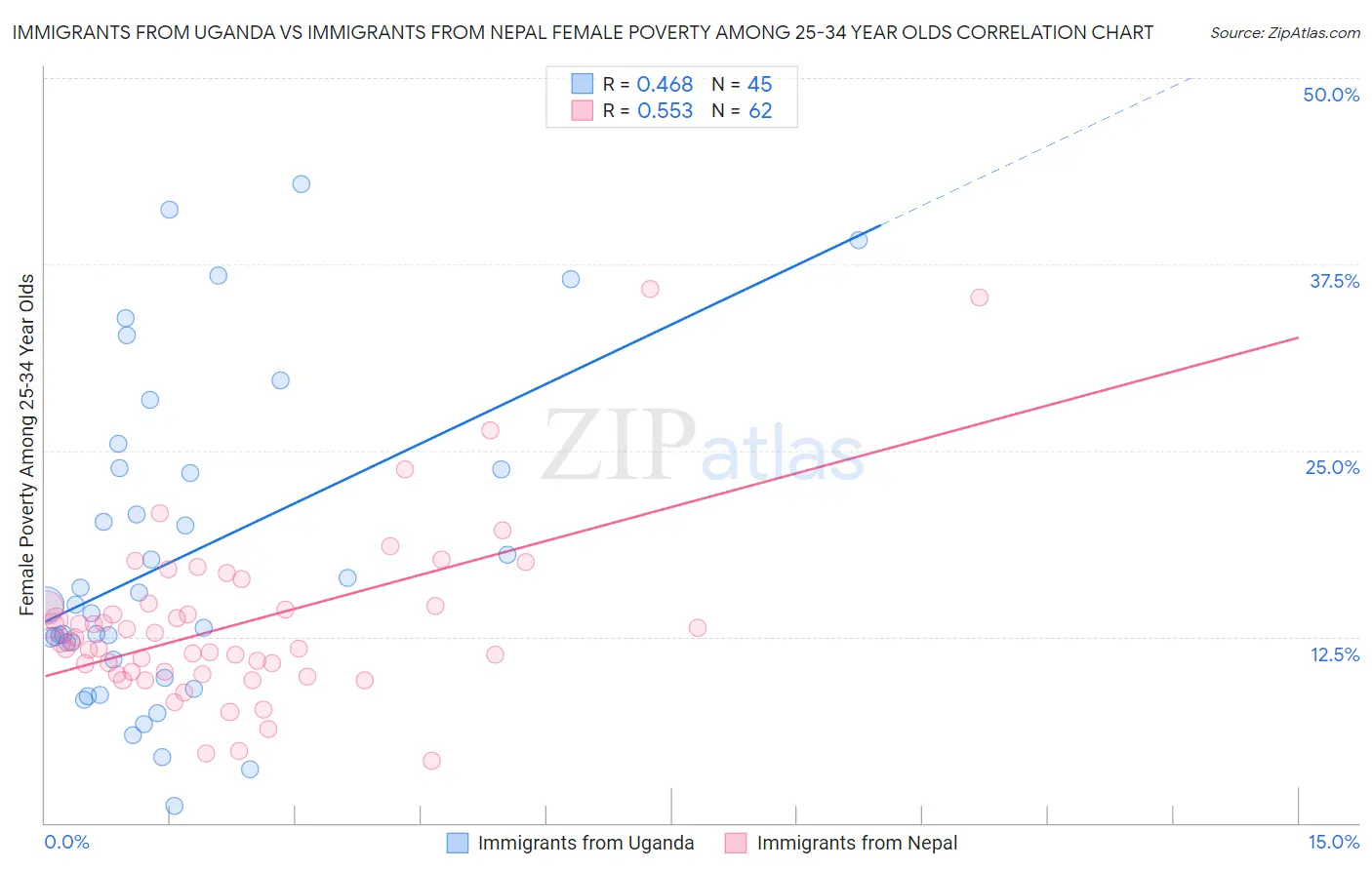 Immigrants from Uganda vs Immigrants from Nepal Female Poverty Among 25-34 Year Olds