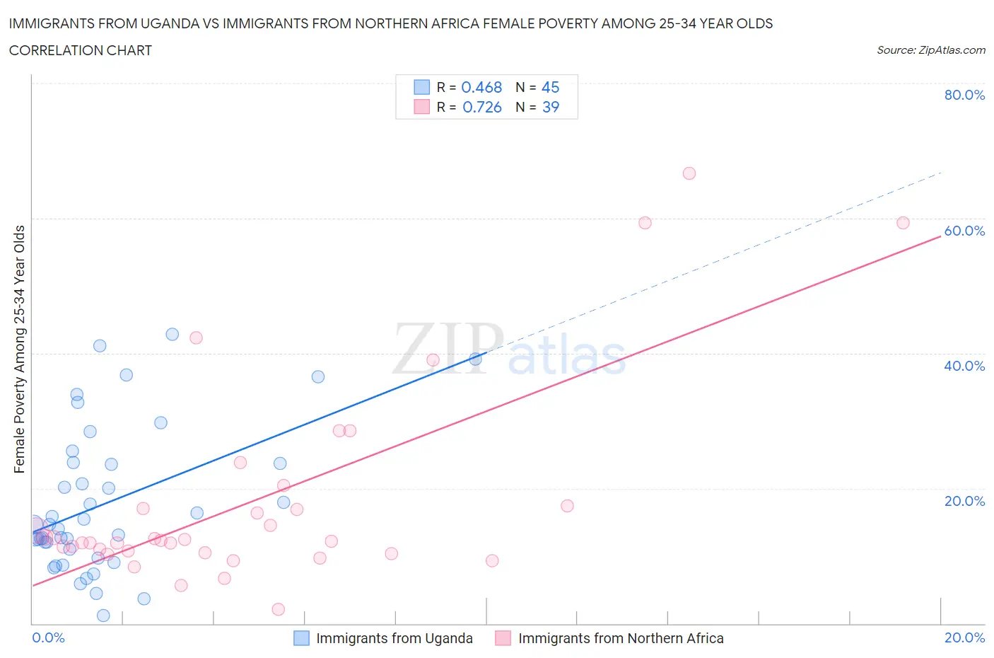 Immigrants from Uganda vs Immigrants from Northern Africa Female Poverty Among 25-34 Year Olds