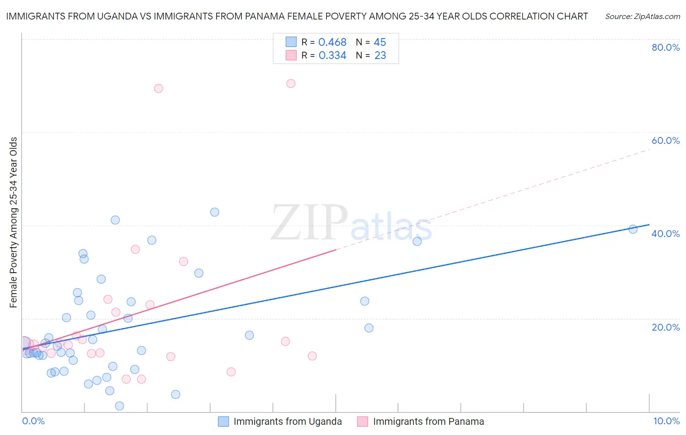Immigrants from Uganda vs Immigrants from Panama Female Poverty Among 25-34 Year Olds