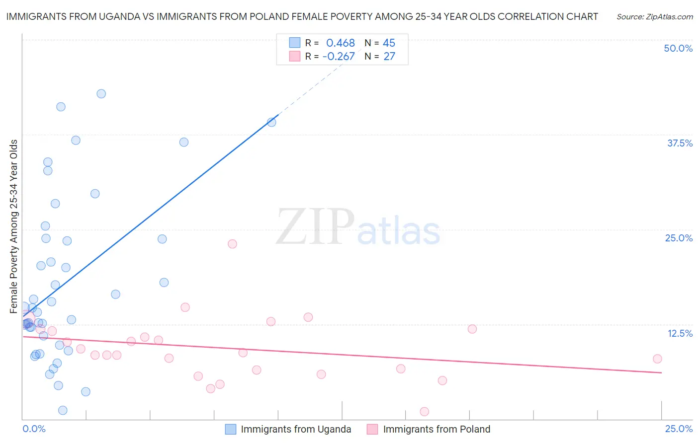 Immigrants from Uganda vs Immigrants from Poland Female Poverty Among 25-34 Year Olds