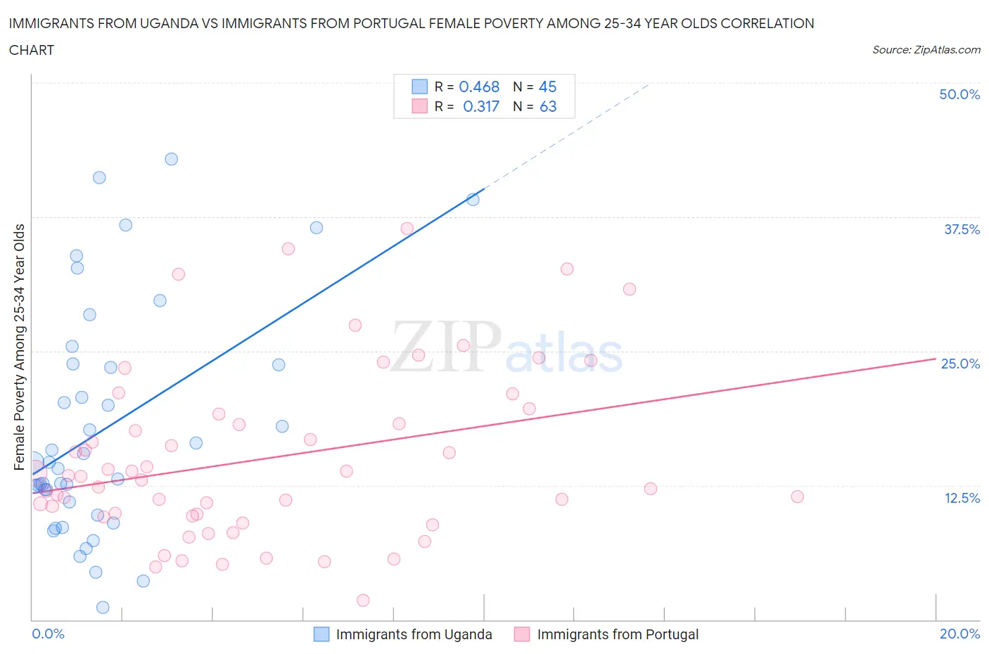 Immigrants from Uganda vs Immigrants from Portugal Female Poverty Among 25-34 Year Olds