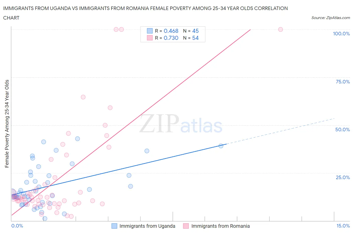 Immigrants from Uganda vs Immigrants from Romania Female Poverty Among 25-34 Year Olds