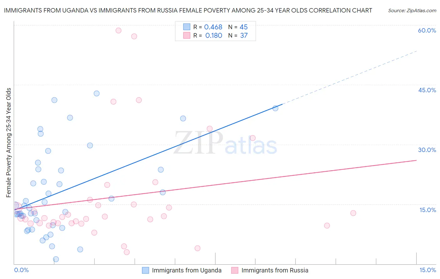 Immigrants from Uganda vs Immigrants from Russia Female Poverty Among 25-34 Year Olds