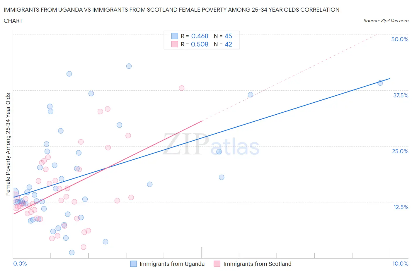 Immigrants from Uganda vs Immigrants from Scotland Female Poverty Among 25-34 Year Olds