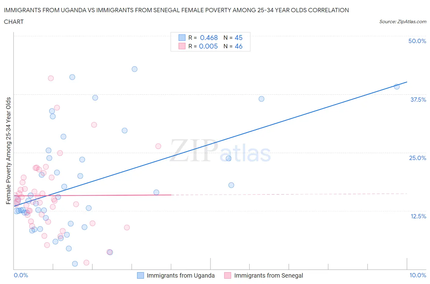 Immigrants from Uganda vs Immigrants from Senegal Female Poverty Among 25-34 Year Olds