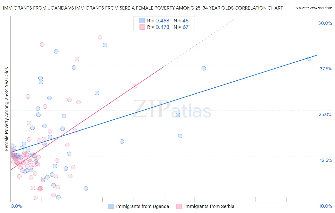 Immigrants from Uganda vs Immigrants from Serbia Female Poverty Among 25-34 Year Olds