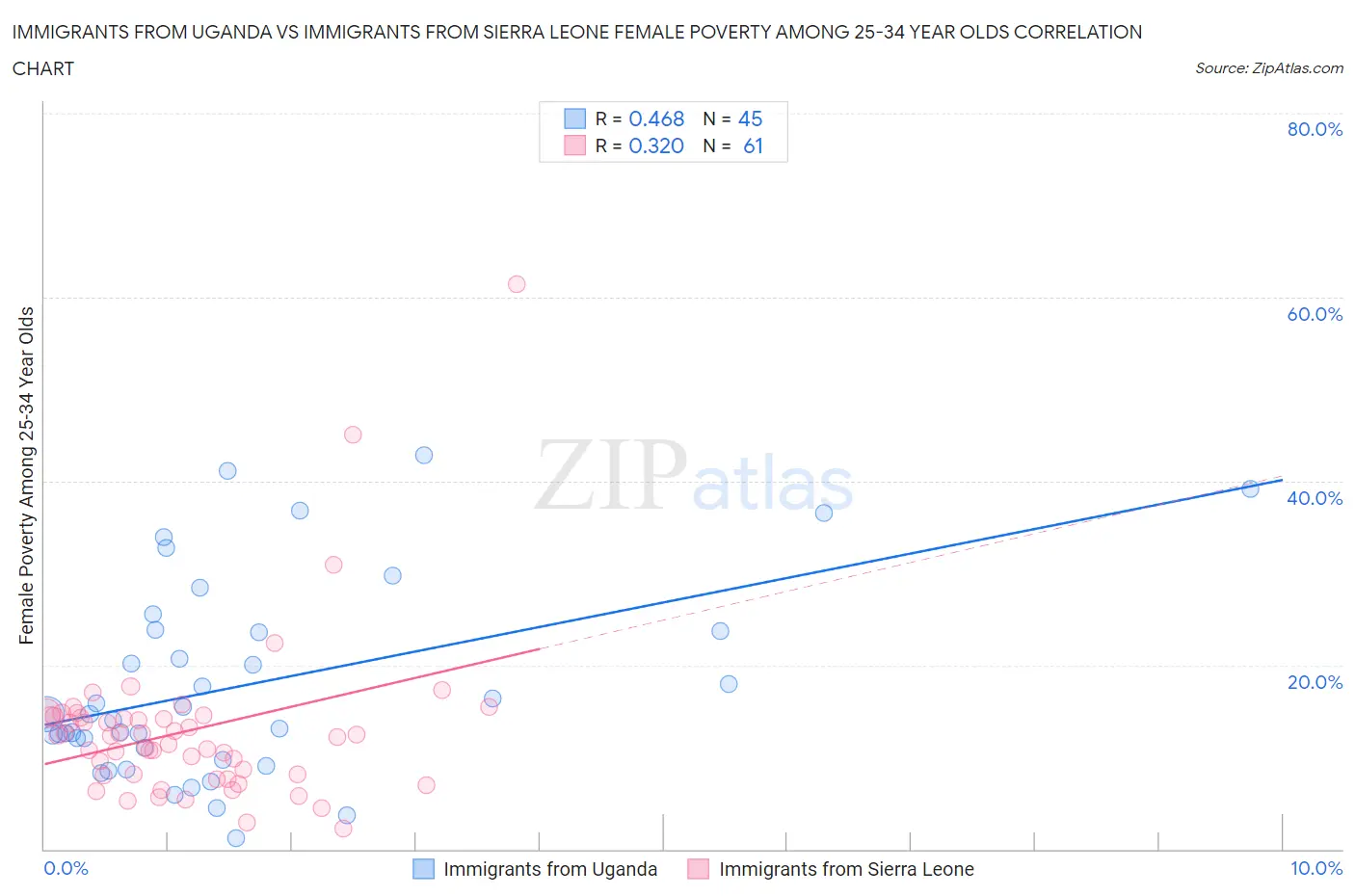 Immigrants from Uganda vs Immigrants from Sierra Leone Female Poverty Among 25-34 Year Olds