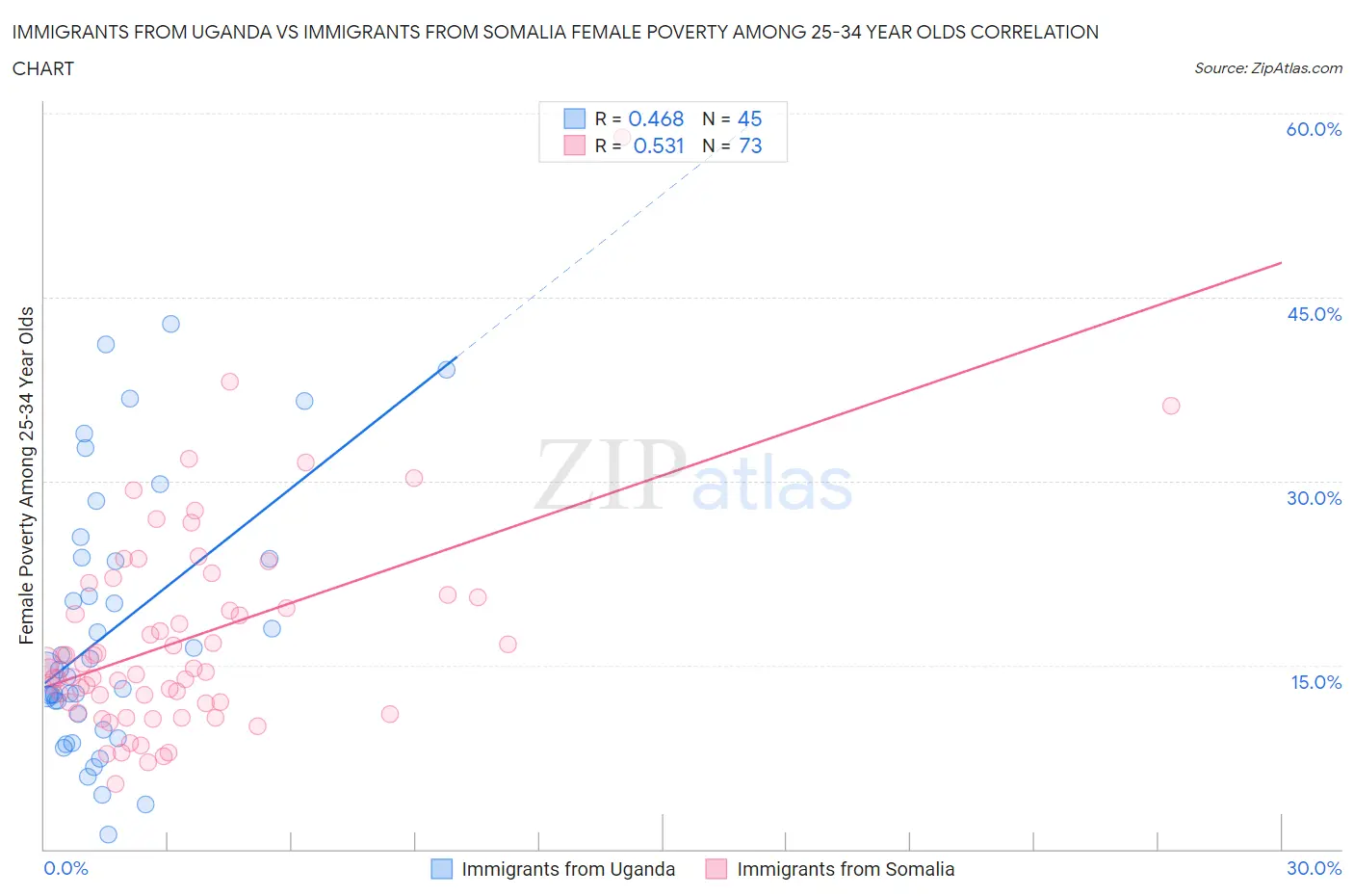 Immigrants from Uganda vs Immigrants from Somalia Female Poverty Among 25-34 Year Olds