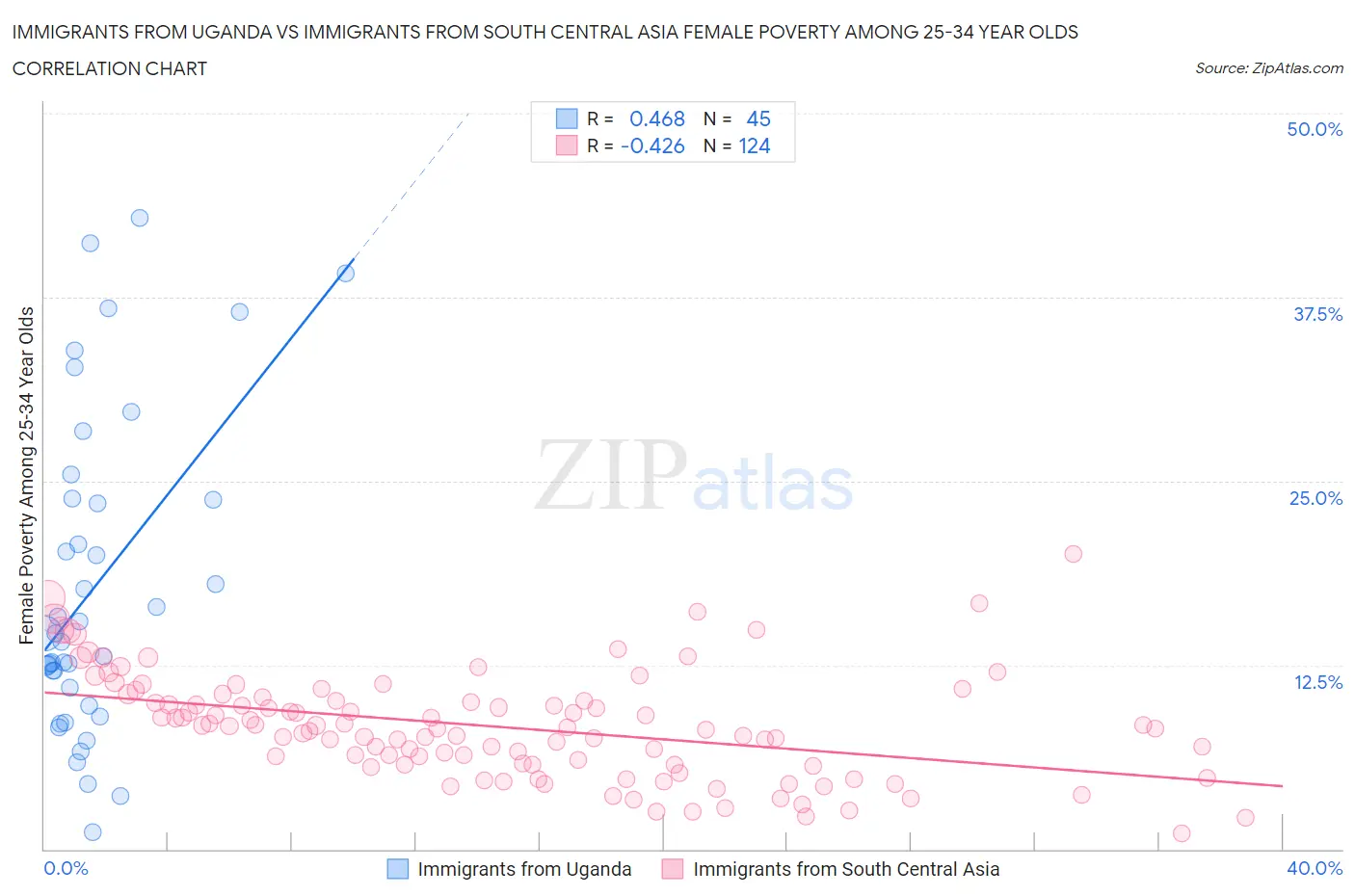 Immigrants from Uganda vs Immigrants from South Central Asia Female Poverty Among 25-34 Year Olds