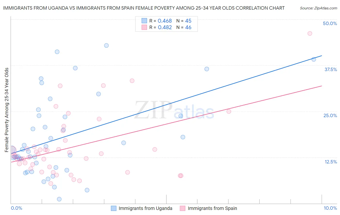 Immigrants from Uganda vs Immigrants from Spain Female Poverty Among 25-34 Year Olds