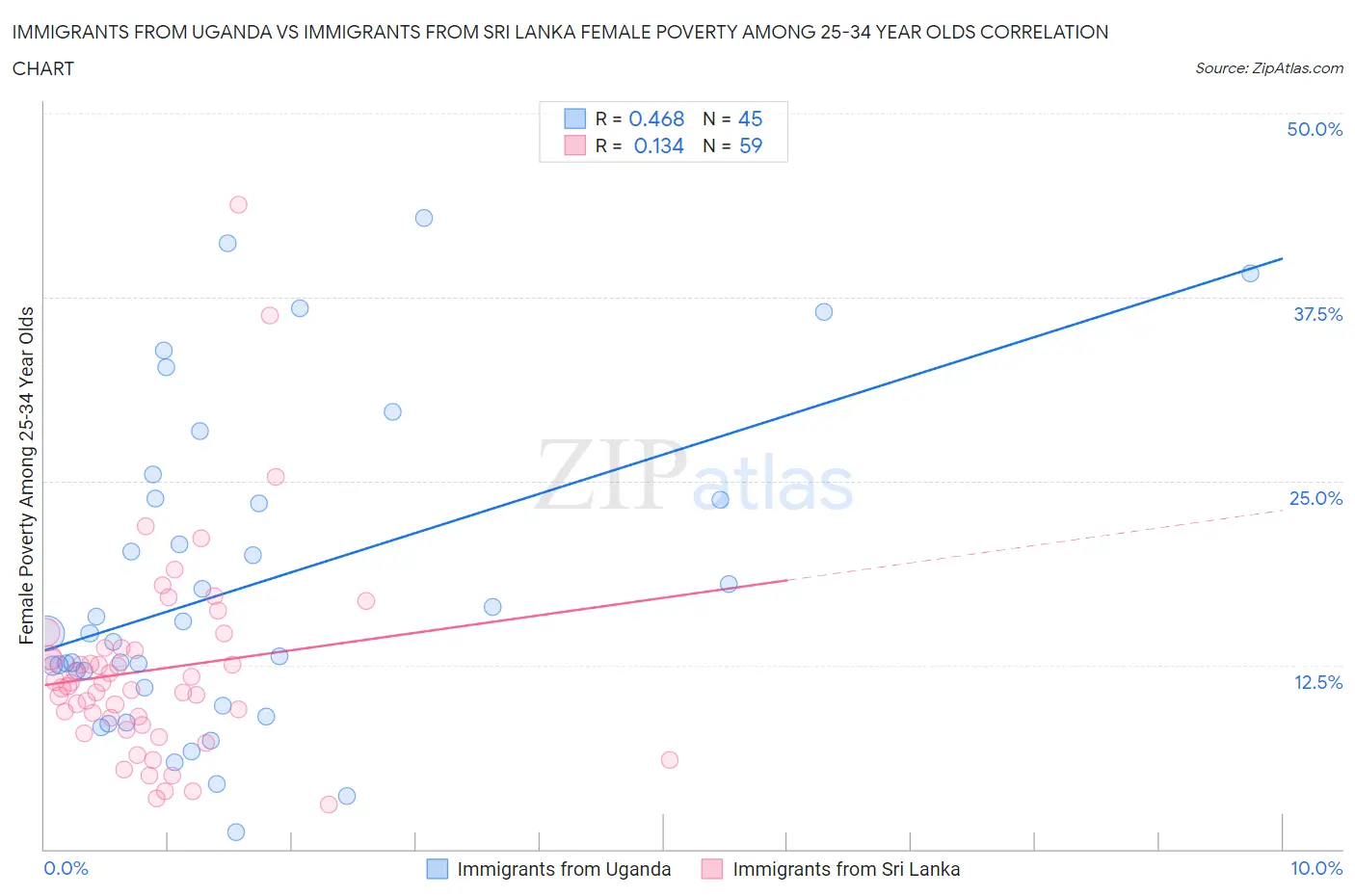 Immigrants from Uganda vs Immigrants from Sri Lanka Female Poverty Among 25-34 Year Olds