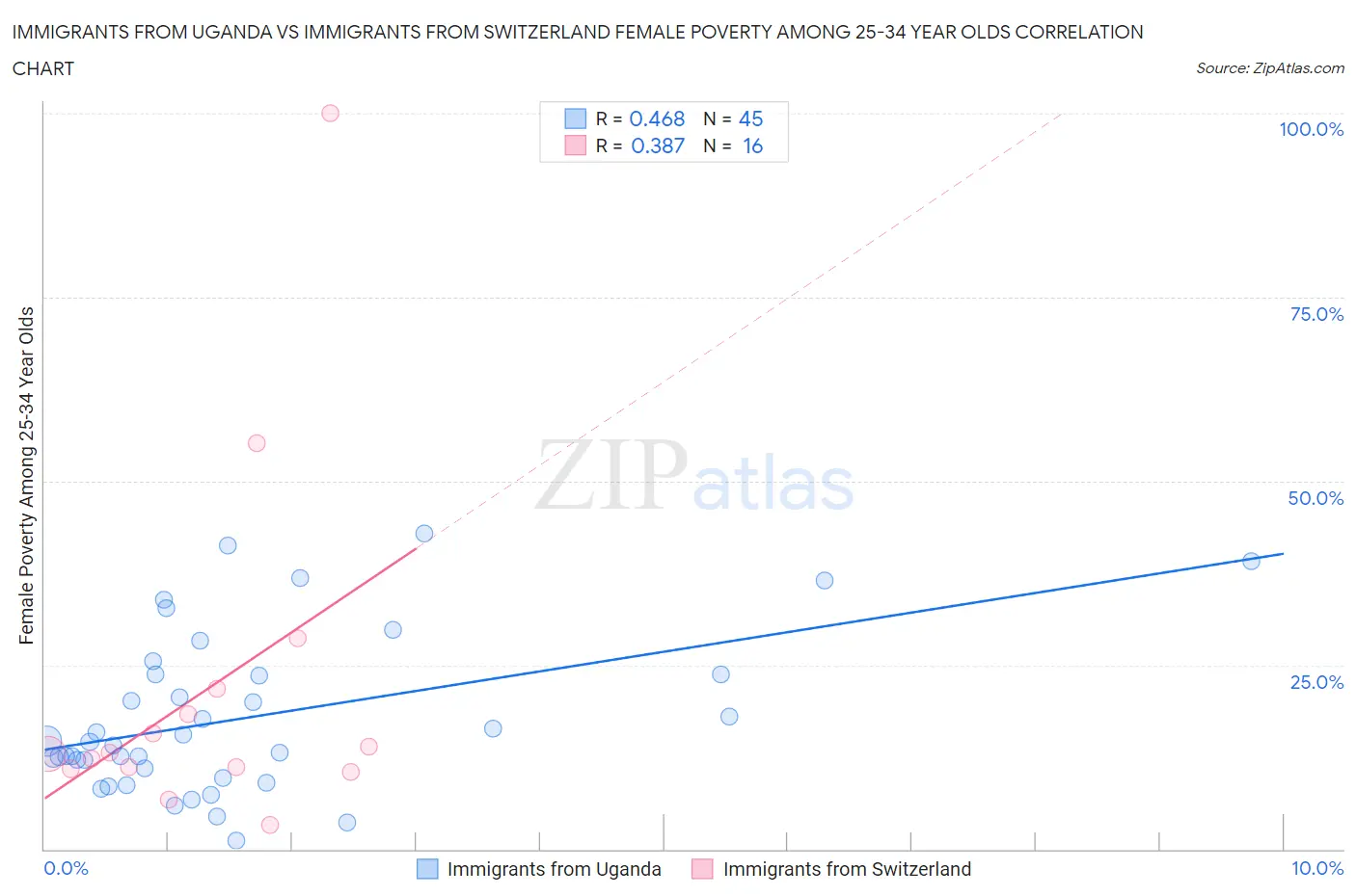 Immigrants from Uganda vs Immigrants from Switzerland Female Poverty Among 25-34 Year Olds