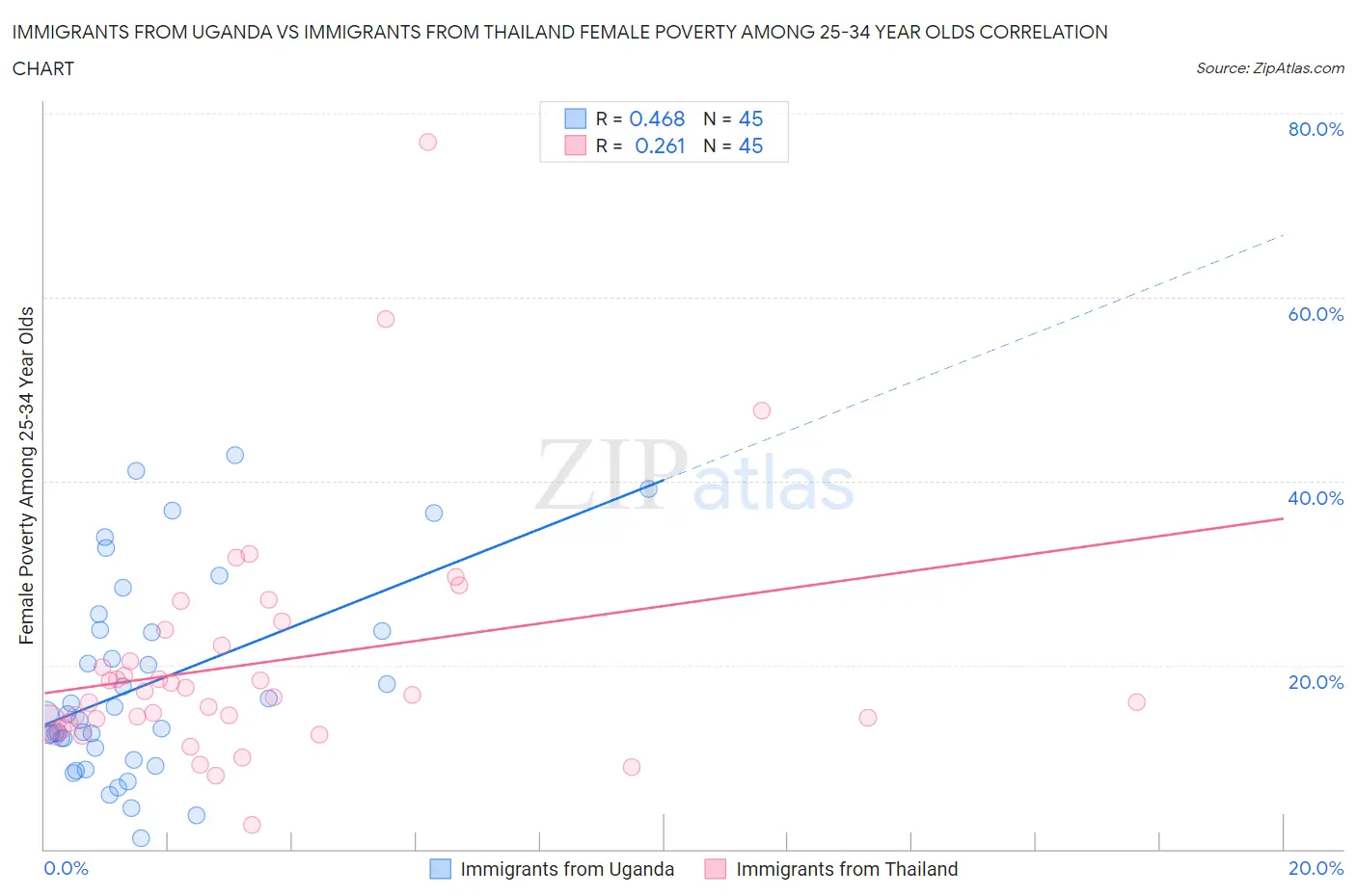 Immigrants from Uganda vs Immigrants from Thailand Female Poverty Among 25-34 Year Olds