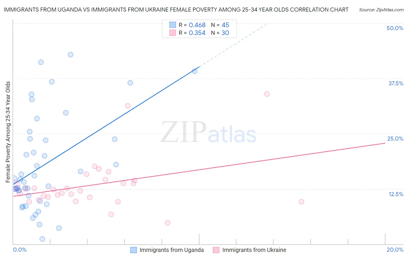 Immigrants from Uganda vs Immigrants from Ukraine Female Poverty Among 25-34 Year Olds