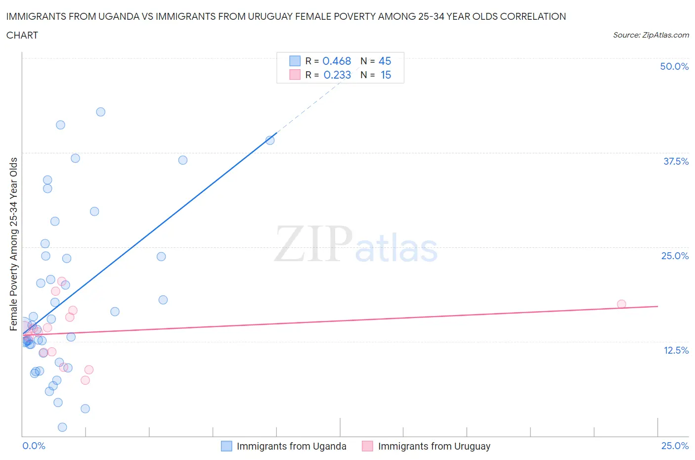 Immigrants from Uganda vs Immigrants from Uruguay Female Poverty Among 25-34 Year Olds